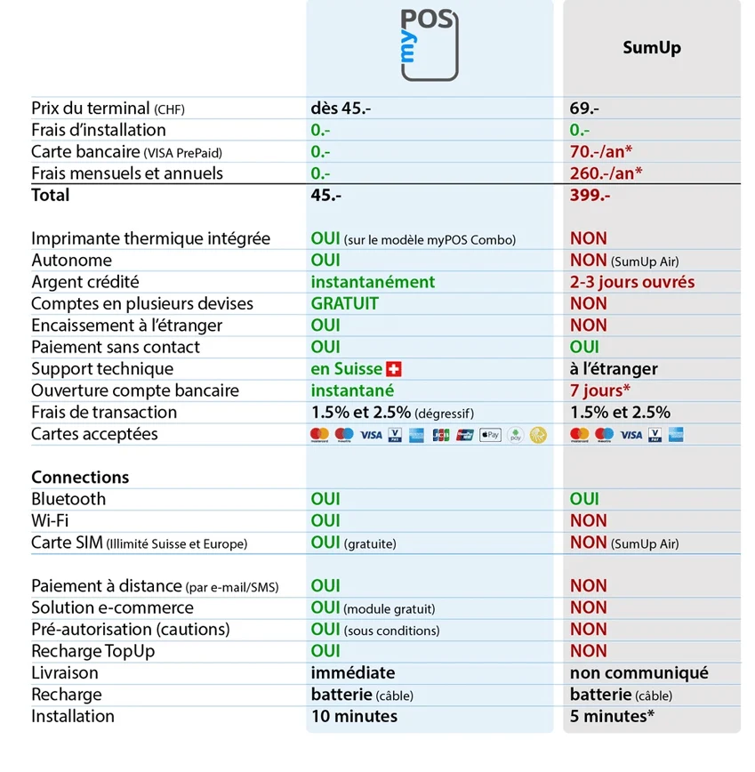 Comparatif 2020 myPOS SumUP