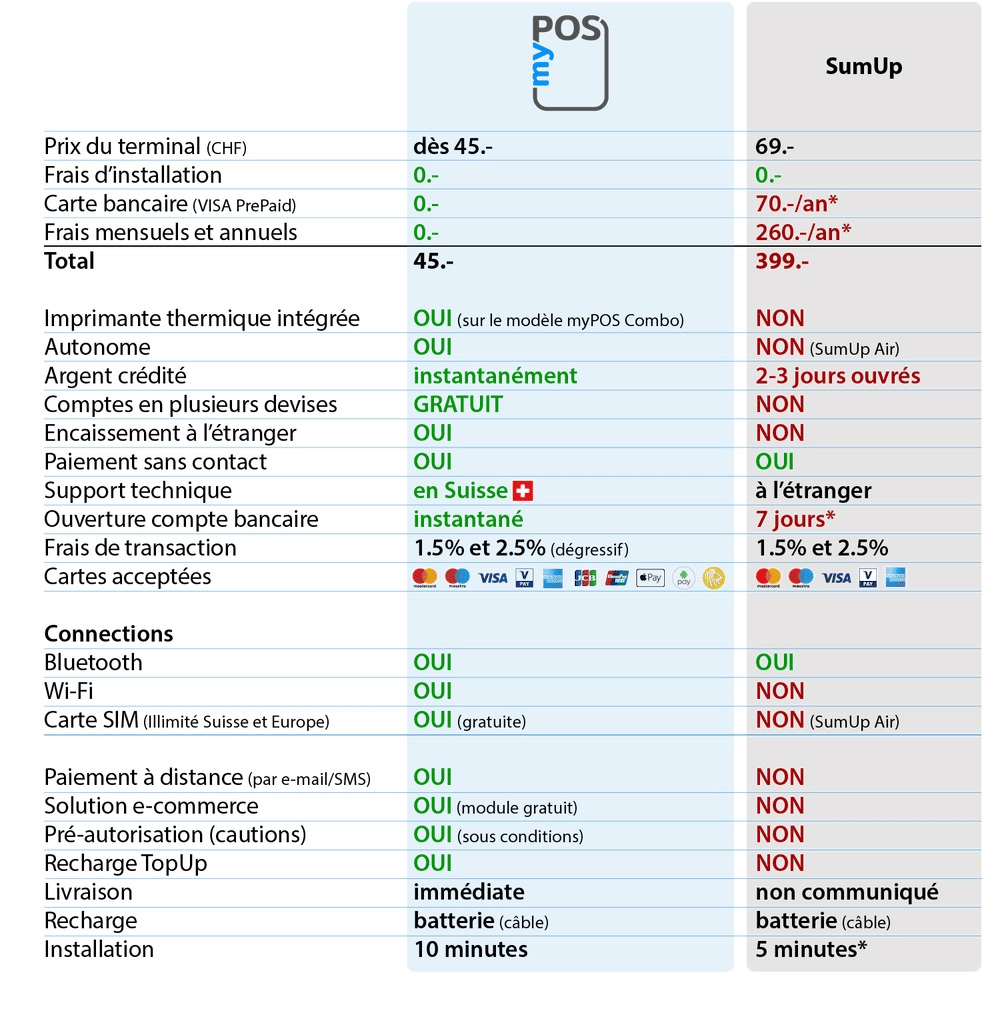 Comparatif 2020 myPOS SumUP